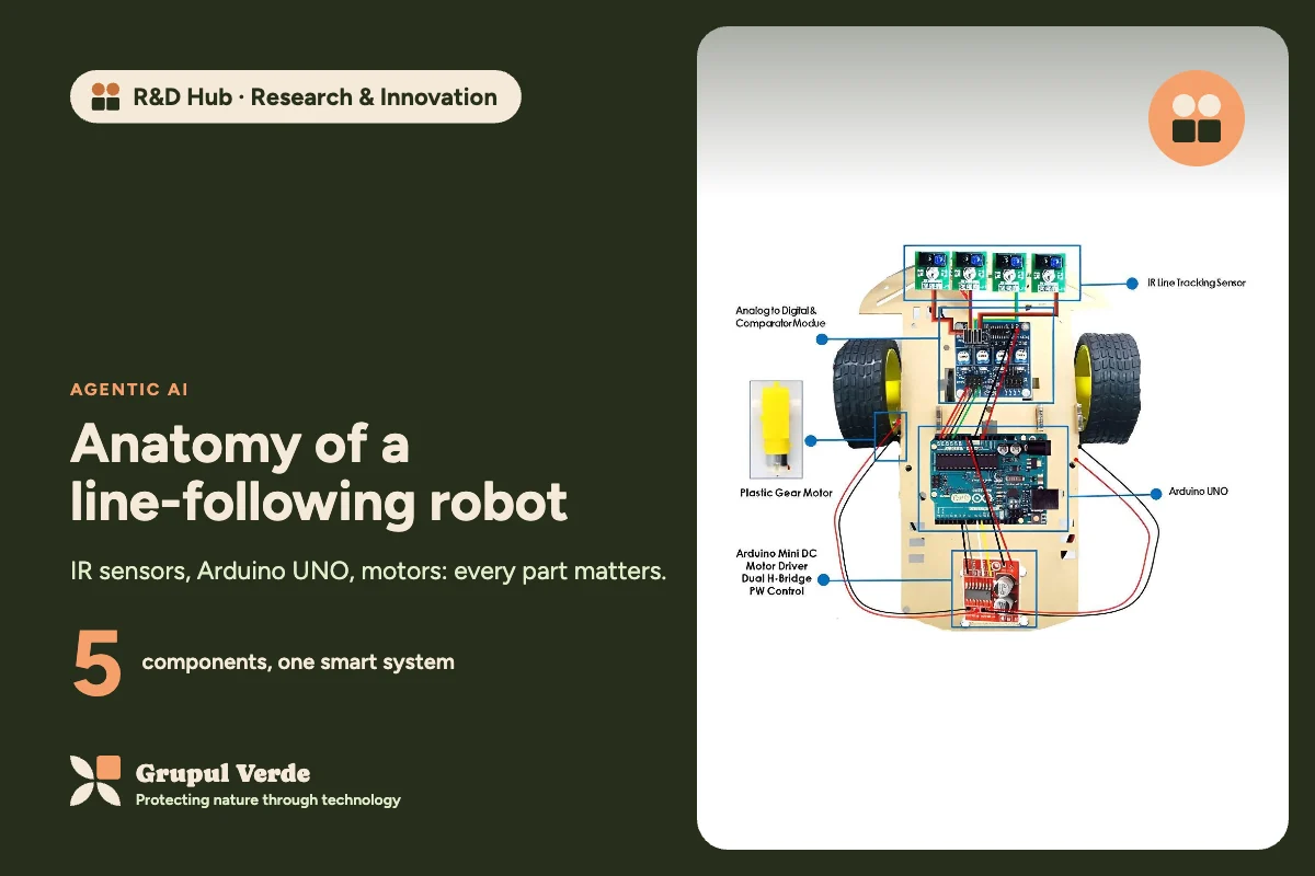 Anatomy of a line-following robot. R&D Hub · Research & Innovation, Agentic AI · Asociația Grupul Verde.